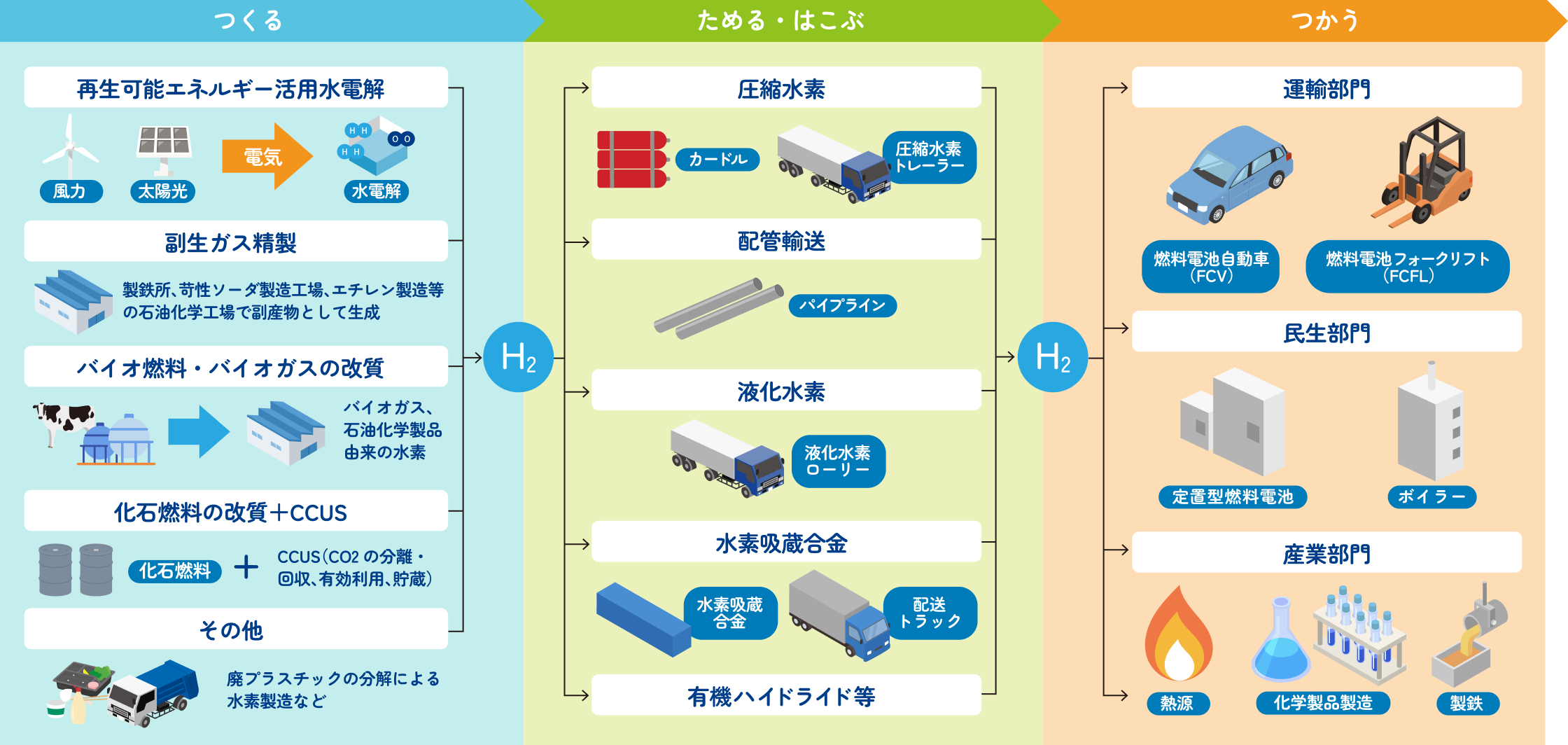 水素製造・水素導管供給・水素容器供給・水素利用等に係る、法令・技術支援・コンサルティング