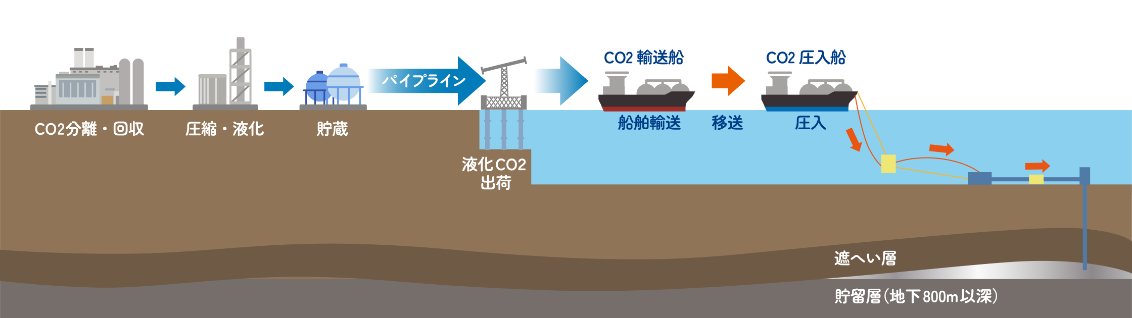 CO2の導管供給に関するコンサルティング・業務支援